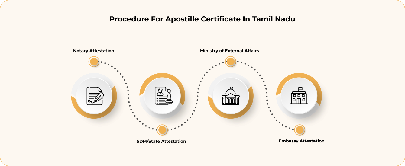 Types of Documents Attestation Apostille in Tamil Nadu